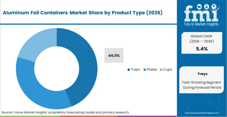 Aluminum Foil Containers Market   Analysis By Product Type